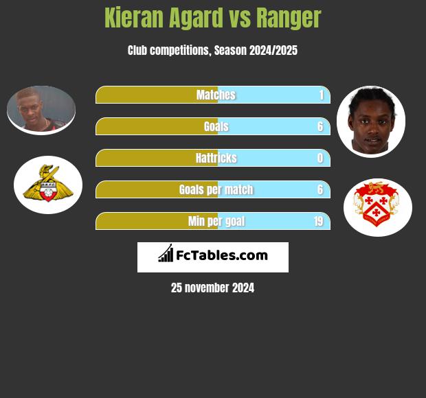 Kieran Agard vs Ranger h2h player stats