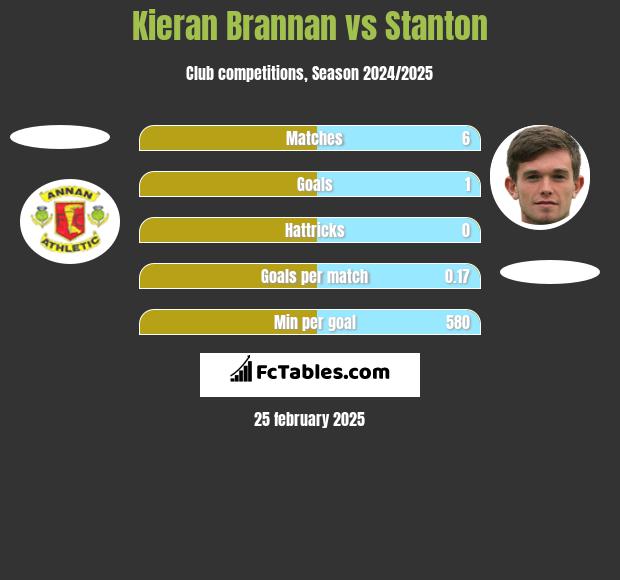 Kieran Brannan vs Stanton h2h player stats