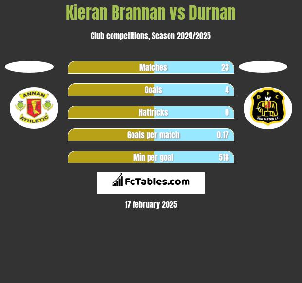 Kieran Brannan vs Durnan h2h player stats