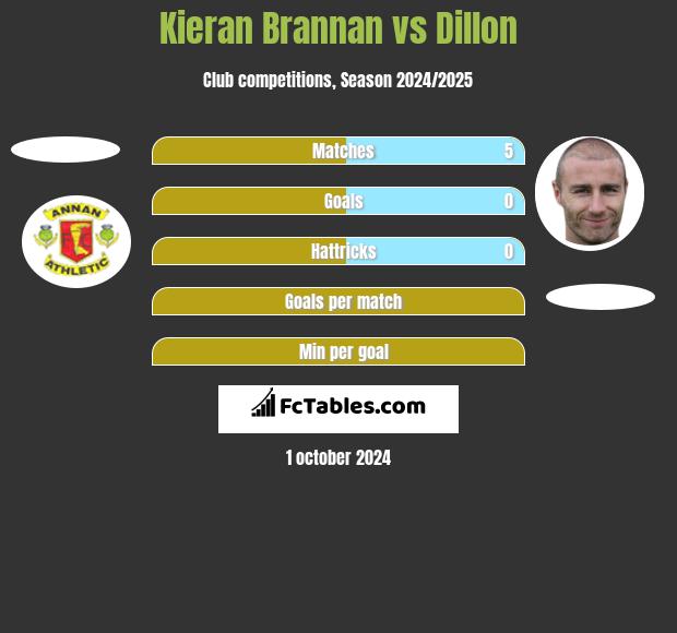 Kieran Brannan vs Dillon h2h player stats