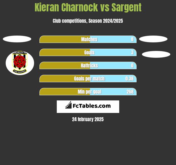 Kieran Charnock vs Sargent h2h player stats