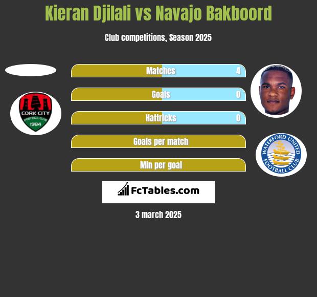 Kieran Djilali vs Navajo Bakboord h2h player stats