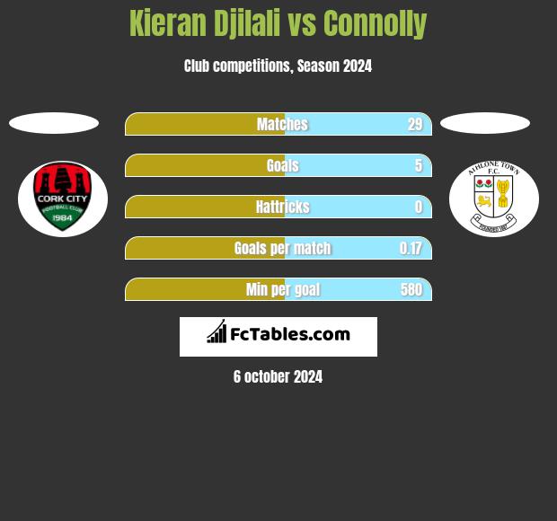 Kieran Djilali vs Connolly h2h player stats