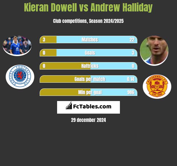 Kieran Dowell vs Andrew Halliday h2h player stats