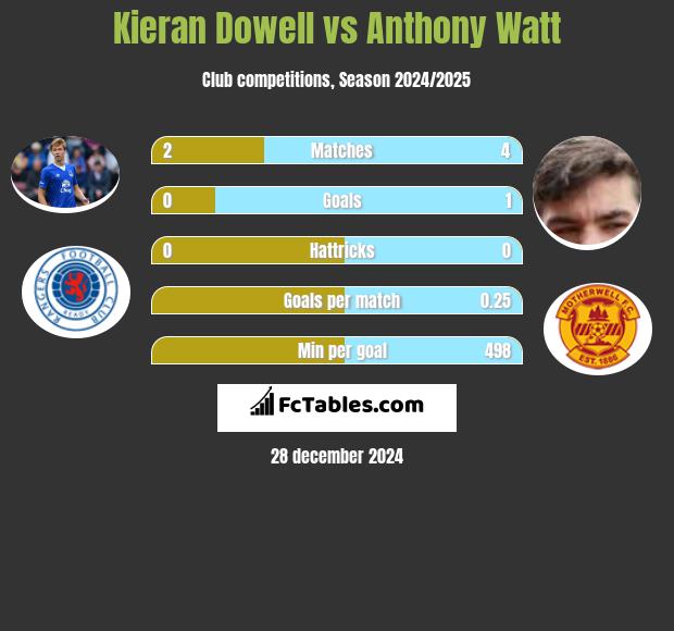 Kieran Dowell vs Anthony Watt h2h player stats