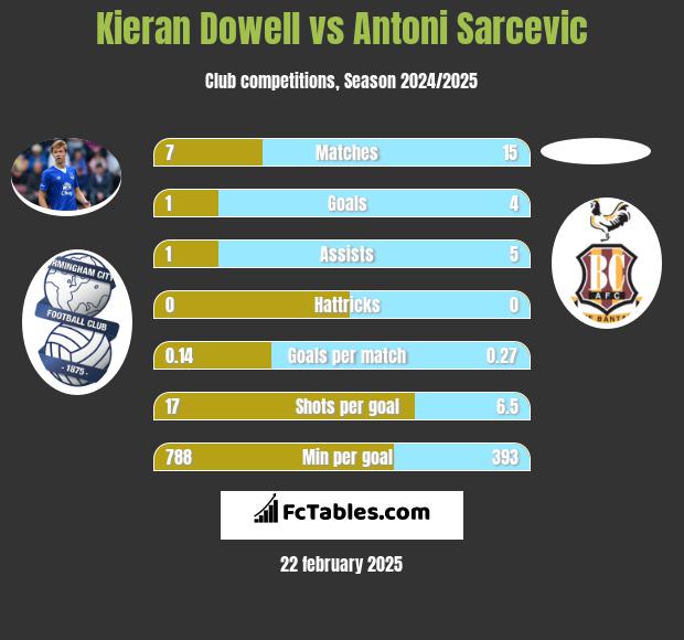 Kieran Dowell vs Antoni Sarcevic h2h player stats