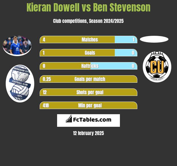 Kieran Dowell vs Ben Stevenson h2h player stats