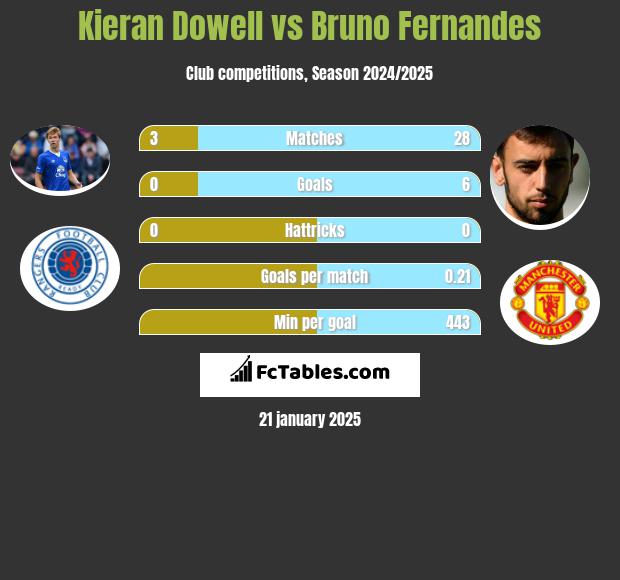 Kieran Dowell vs Bruno Fernandes h2h player stats