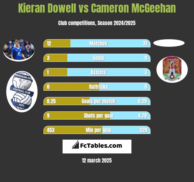 Kieran Dowell vs Cameron McGeehan h2h player stats