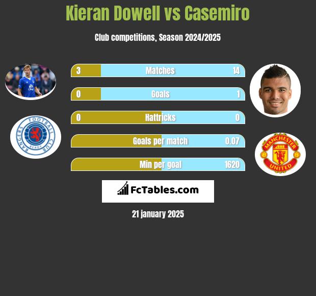 Kieran Dowell vs Casemiro h2h player stats