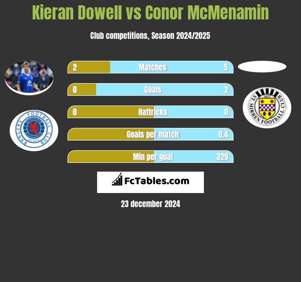 Kieran Dowell vs Conor McMenamin h2h player stats