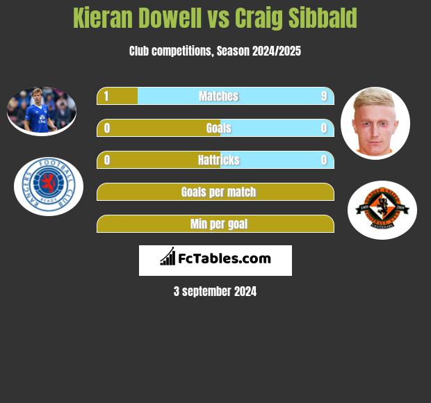 Kieran Dowell vs Craig Sibbald h2h player stats