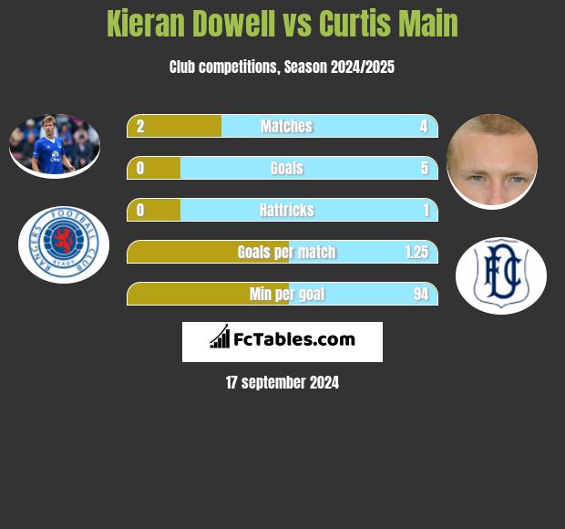 Kieran Dowell vs Curtis Main h2h player stats