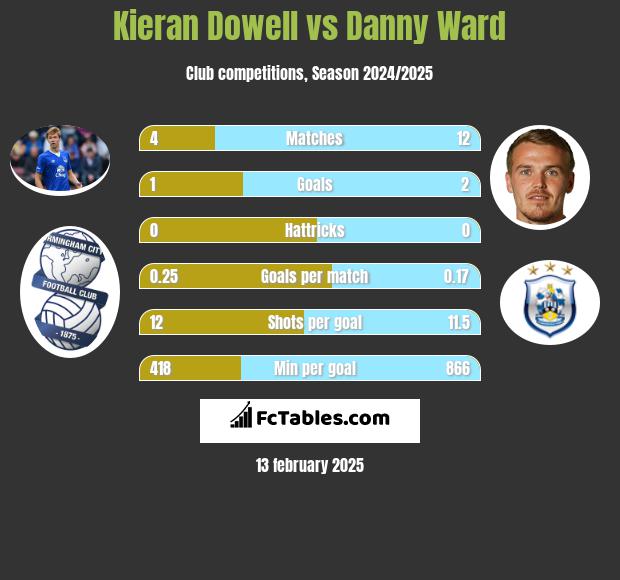 Kieran Dowell vs Danny Ward h2h player stats