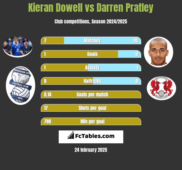 Kieran Dowell vs Darren Pratley h2h player stats