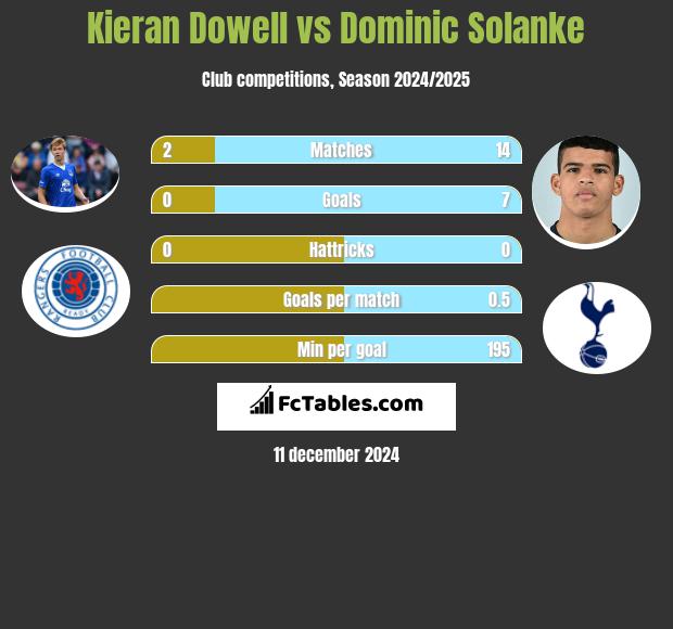 Kieran Dowell vs Dominic Solanke h2h player stats