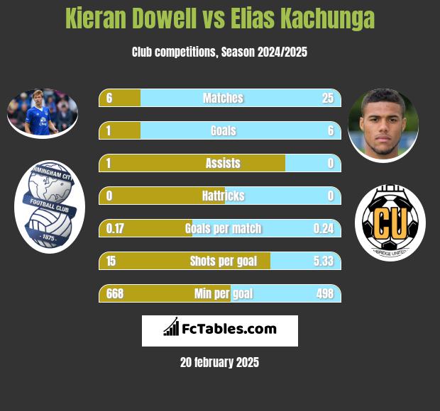 Kieran Dowell vs Elias Kachunga h2h player stats