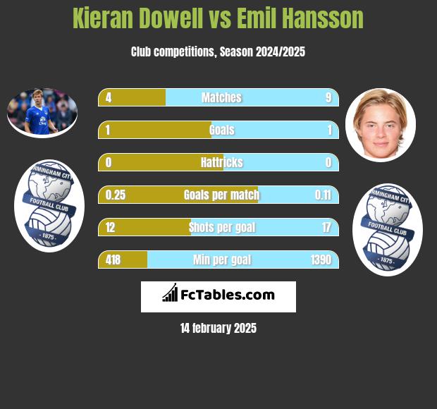 Kieran Dowell vs Emil Hansson h2h player stats