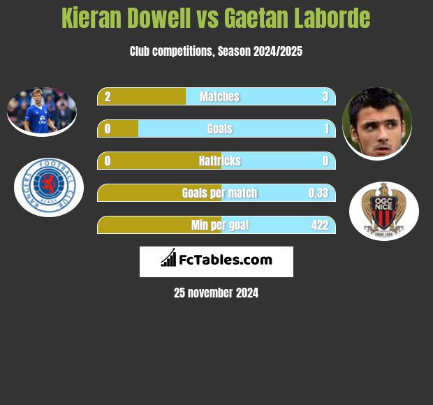 Kieran Dowell vs Gaetan Laborde h2h player stats