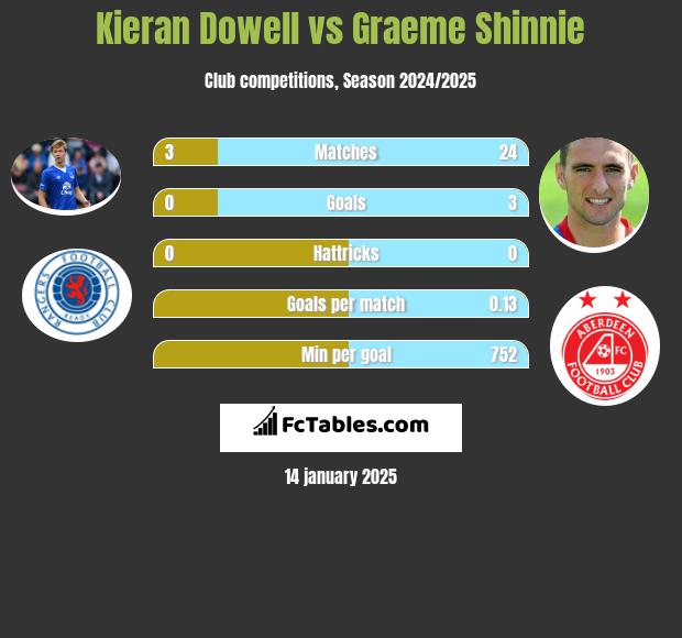 Kieran Dowell vs Graeme Shinnie h2h player stats