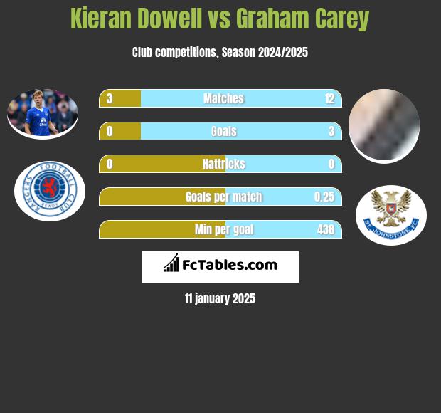 Kieran Dowell vs Graham Carey h2h player stats