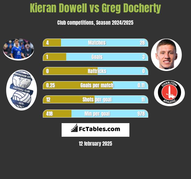 Kieran Dowell vs Greg Docherty h2h player stats