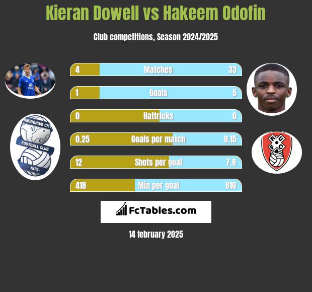 Kieran Dowell vs Hakeem Odofin h2h player stats