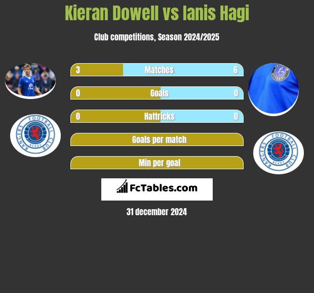 Kieran Dowell vs Ianis Hagi h2h player stats