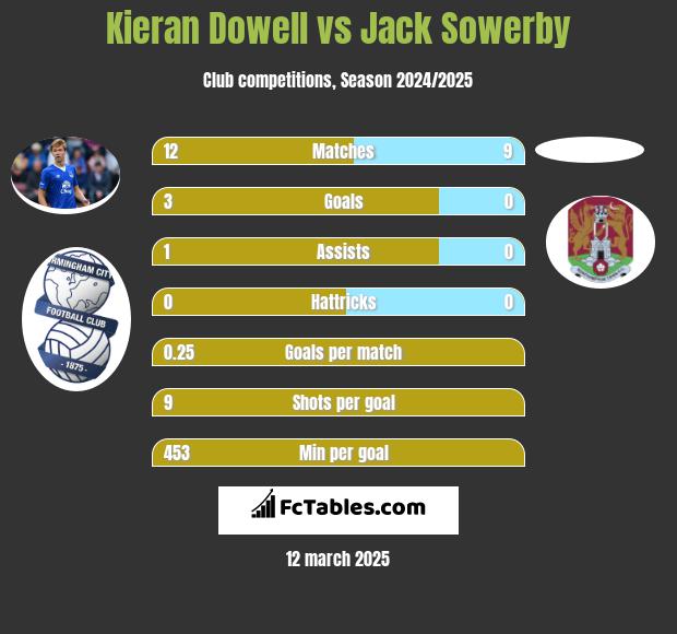 Kieran Dowell vs Jack Sowerby h2h player stats