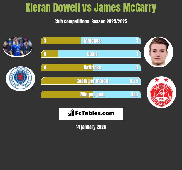 Kieran Dowell vs James McGarry h2h player stats