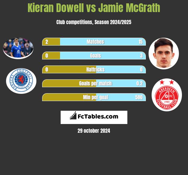 Kieran Dowell vs Jamie McGrath h2h player stats