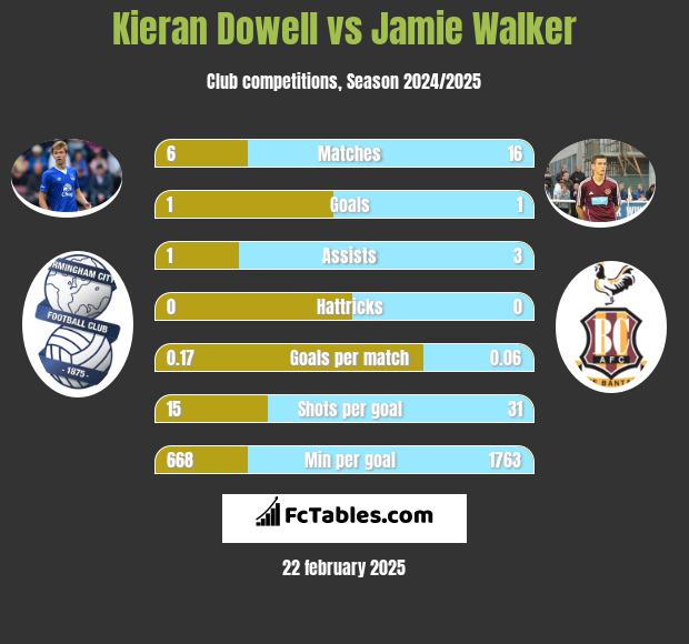 Kieran Dowell vs Jamie Walker h2h player stats