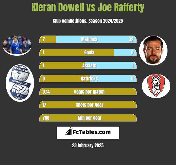 Kieran Dowell vs Joe Rafferty h2h player stats