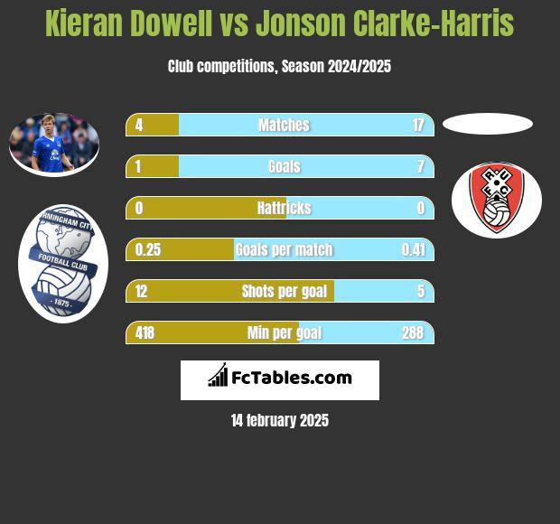 Kieran Dowell vs Jonson Clarke-Harris h2h player stats