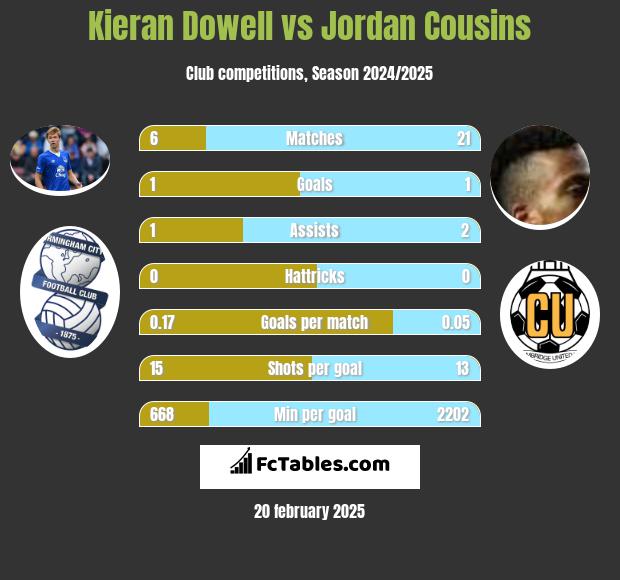 Kieran Dowell vs Jordan Cousins h2h player stats