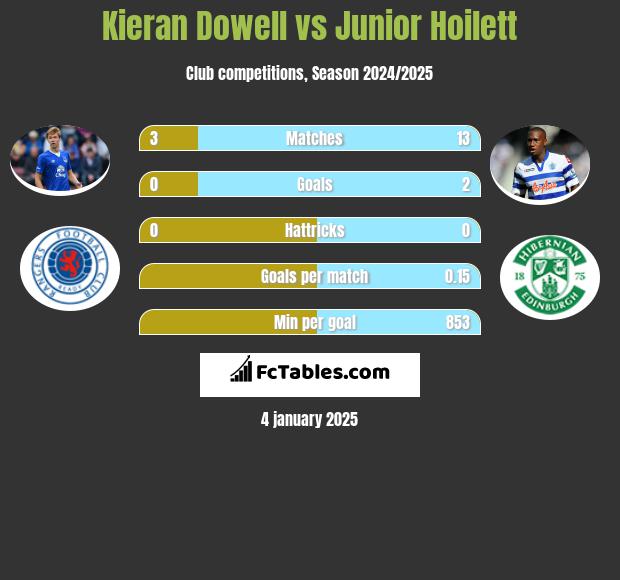 Kieran Dowell vs Junior Hoilett h2h player stats