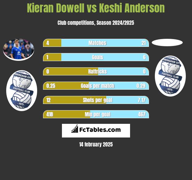 Kieran Dowell vs Keshi Anderson h2h player stats