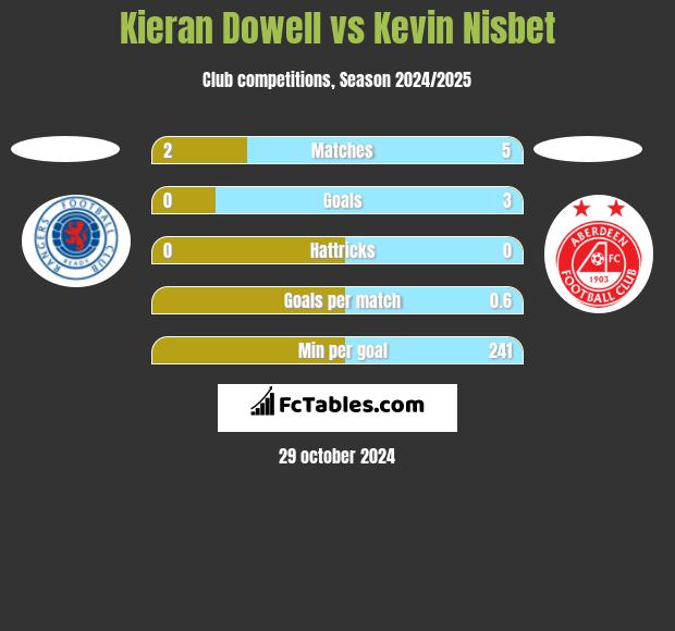 Kieran Dowell vs Kevin Nisbet h2h player stats