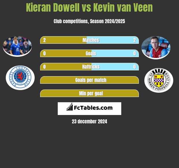 Kieran Dowell vs Kevin van Veen h2h player stats