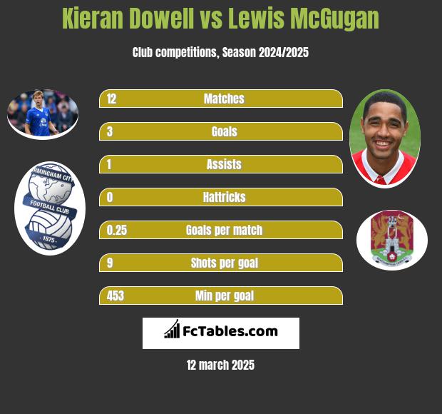 Kieran Dowell vs Lewis McGugan h2h player stats