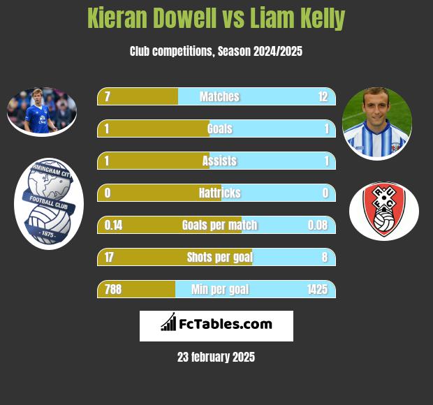 Kieran Dowell vs Liam Kelly h2h player stats