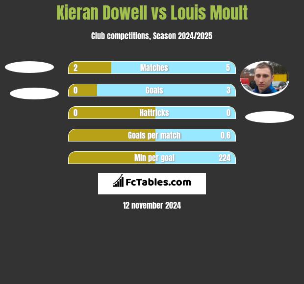 Kieran Dowell vs Louis Moult h2h player stats