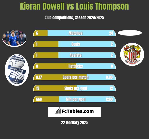 Kieran Dowell vs Louis Thompson h2h player stats