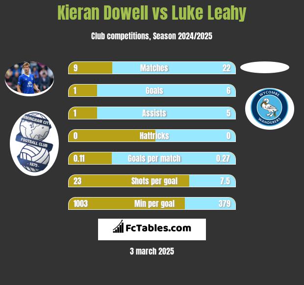 Kieran Dowell vs Luke Leahy h2h player stats