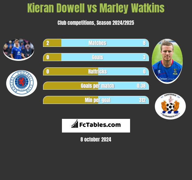 Kieran Dowell vs Marley Watkins h2h player stats