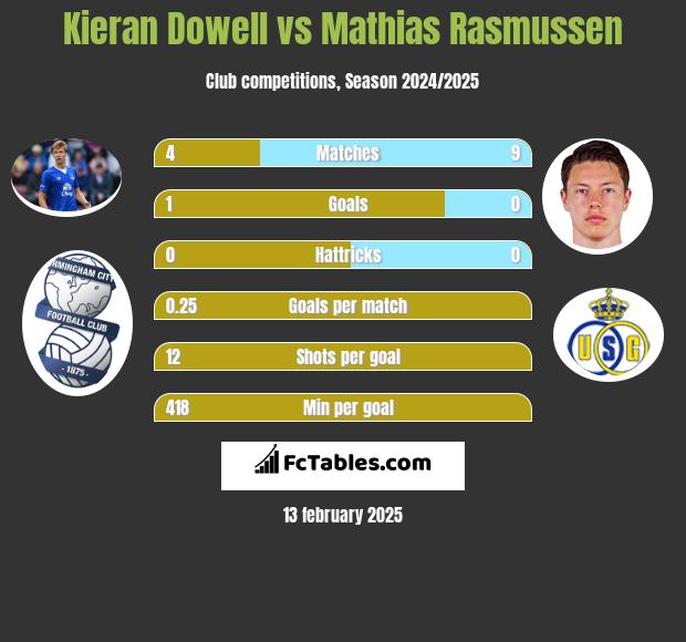 Kieran Dowell vs Mathias Rasmussen h2h player stats