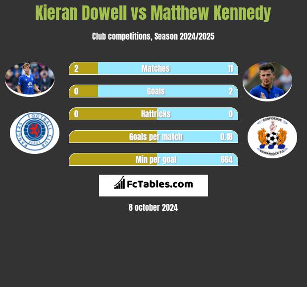 Kieran Dowell vs Matthew Kennedy h2h player stats