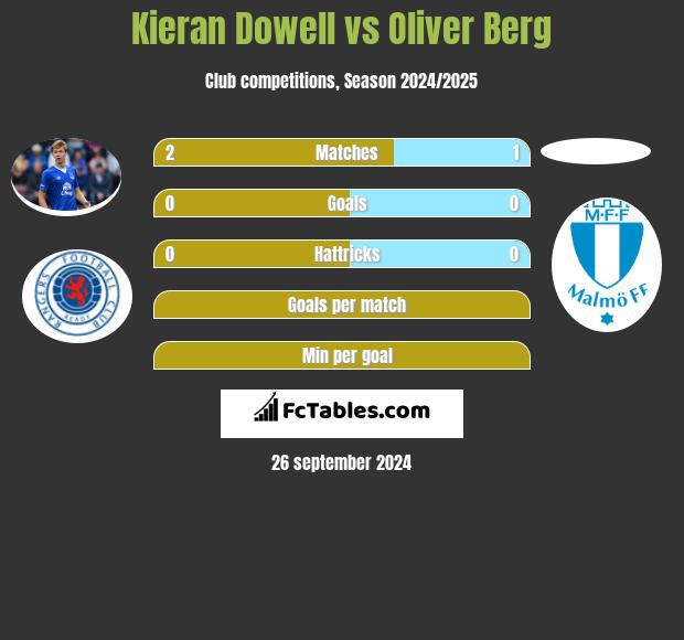 Kieran Dowell vs Oliver Berg h2h player stats