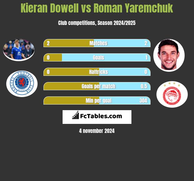 Kieran Dowell vs Roman Yaremchuk h2h player stats