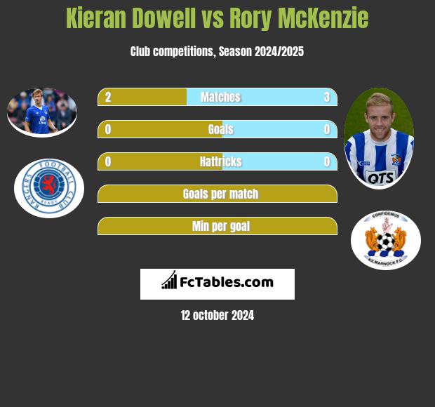 Kieran Dowell vs Rory McKenzie h2h player stats